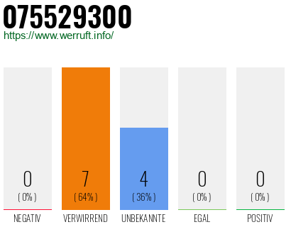 Rufnummer 075529300 Telefonnummer 075529300