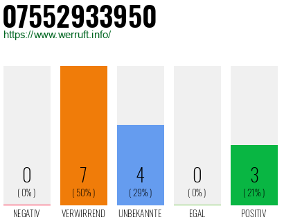 Rufnummer 07552933950 Telefonnummer 07552933950