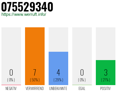Rufnummer 075529340 Telefonnummer 075529340
