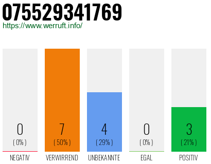 Rufnummer 075529341769 Telefonnummer 075529341769
