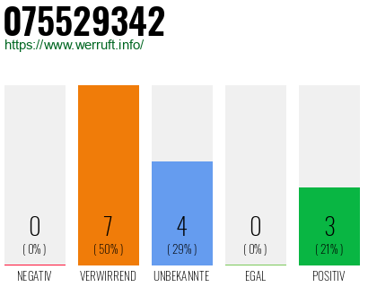 Rufnummer 075529342 Telefonnummer 075529342
