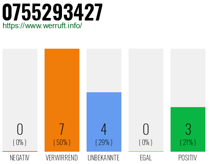 Rufnummer 0755293427 Telefonnummer 0755293427