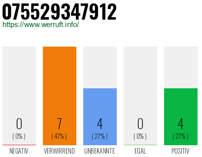 Rufnummer 075529347912 Telefonnummer 075529347912