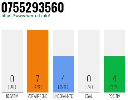 Rufnummer 0755293560 Telefonnummer 0755293560