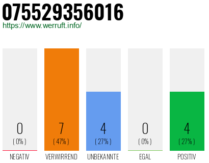 Rufnummer 075529356016 Telefonnummer 075529356016