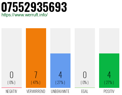 Rufnummer 07552935693 Telefonnummer 07552935693