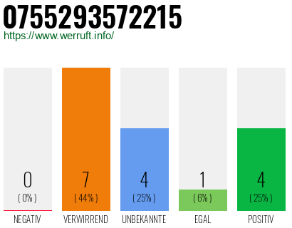 Rufnummer 0755293572215 Telefonnummer 0755293572215