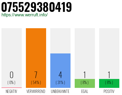 Rufnummer 075529380419 Telefonnummer 075529380419