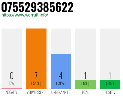 Rufnummer 075529385622 Telefonnummer 075529385622