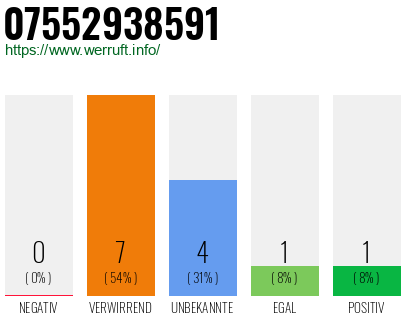 Rufnummer 07552938591 Telefonnummer 07552938591