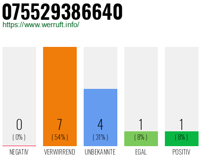 Rufnummer 075529386640 Telefonnummer 075529386640