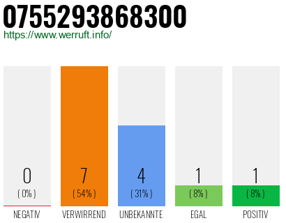 Rufnummer 0755293868300 Telefonnummer 0755293868300
