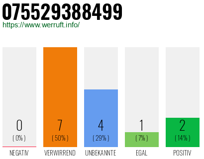 Rufnummer 075529388499 Telefonnummer 075529388499