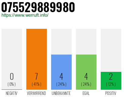 Telefonnummer 075529889980
