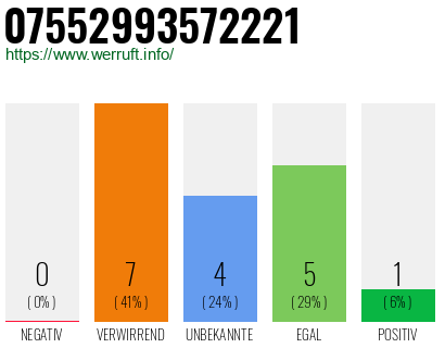 Rufnummer 07552993572221 Telefonnummer 07552993572221