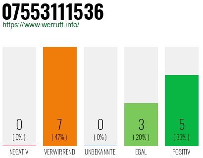 Rufnummer 07553111536 Telefonnummer 07553111536