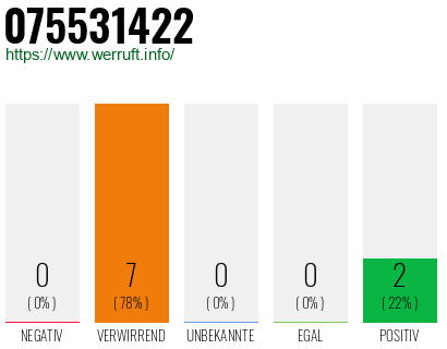 Rufnummer 075531422 Telefonnummer 075531422