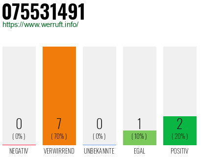 Rufnummer 075531491 Telefonnummer 075531491