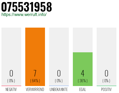 Rufnummer 075531958 Telefonnummer 075531958