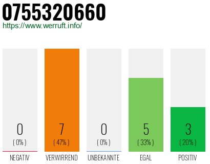 Rufnummer 0755320660 Telefonnummer 0755320660