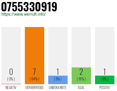 Rufnummer 0755330919 Telefonnummer 0755330919