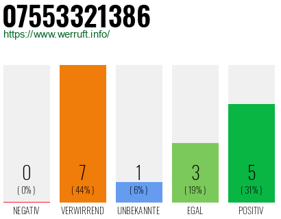 Rufnummer 07553321386 Telefonnummer 07553321386