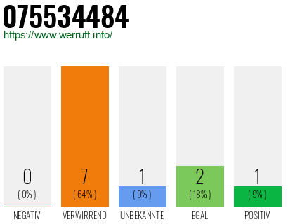 Rufnummer 075534484 Telefonnummer 075534484