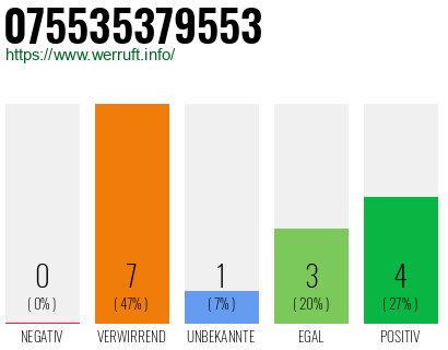 Rufnummer 075535379553 Telefonnummer 075535379553
