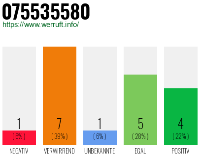 Rufnummer 075535580 Telefonnummer 075535580