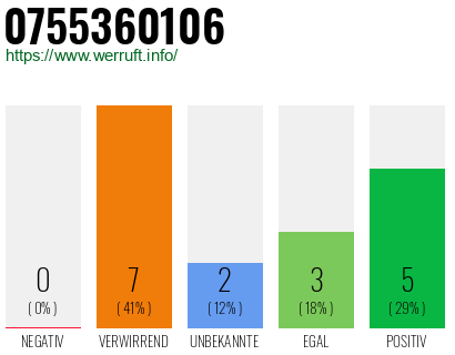 Rufnummer 0755360106 Telefonnummer 0755360106