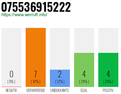 Rufnummer 075536915222 Telefonnummer 075536915222