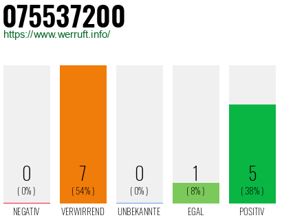 Rufnummer 075537200 Telefonnummer 075537200