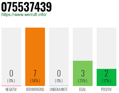 Rufnummer 075537439 Telefonnummer 075537439