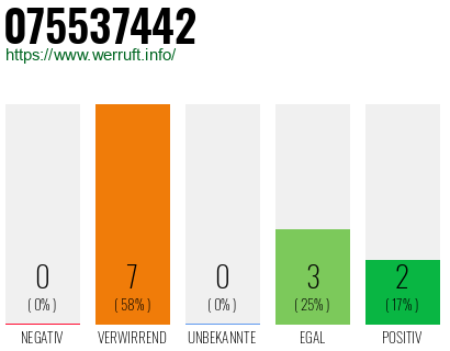 Rufnummer 075537442 Telefonnummer 075537442