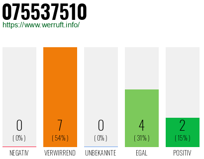 Rufnummer 075537510 Telefonnummer 075537510