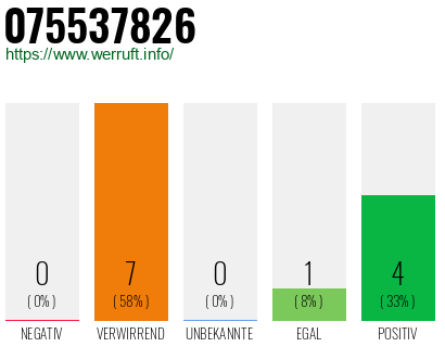 Rufnummer 075537826 Telefonnummer 075537826