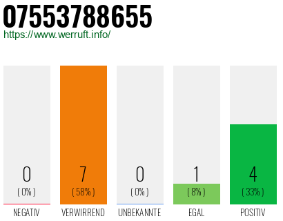Rufnummer 07553788655 Telefonnummer 07553788655