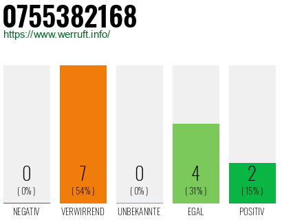 Rufnummer 0755382168 Telefonnummer 0755382168