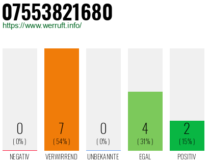 Rufnummer 07553821680 Telefonnummer 07553821680