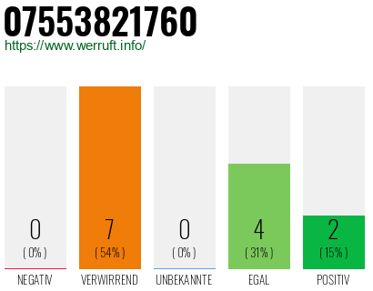 Rufnummer 07553821760 Telefonnummer 07553821760