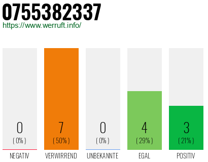 Rufnummer 0755382337 Telefonnummer 0755382337