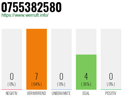 Rufnummer 0755382580 Telefonnummer 0755382580