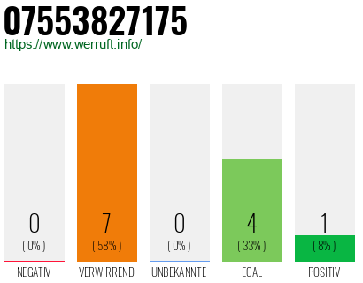Rufnummer 07553827175 Telefonnummer 07553827175