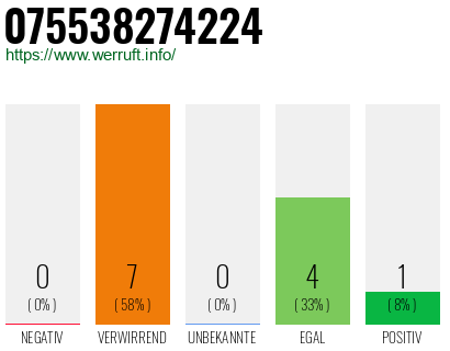 Rufnummer 075538274224 Telefonnummer 075538274224