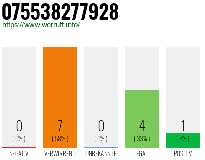 Rufnummer 075538277928 Telefonnummer 075538277928