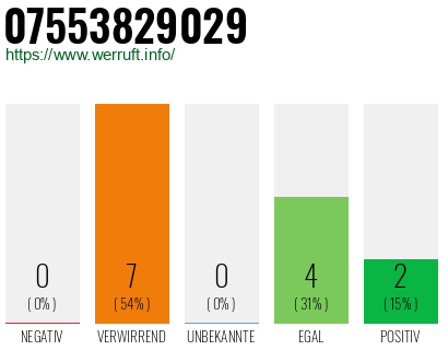 Rufnummer 07553829029 Telefonnummer 07553829029