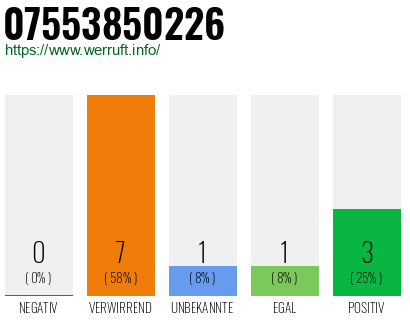 Rufnummer 07553850226 Telefonnummer 07553850226