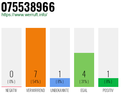 Rufnummer 075538966 Telefonnummer 075538966