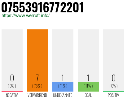 Rufnummer 07553916772201 Telefonnummer 07553916772201