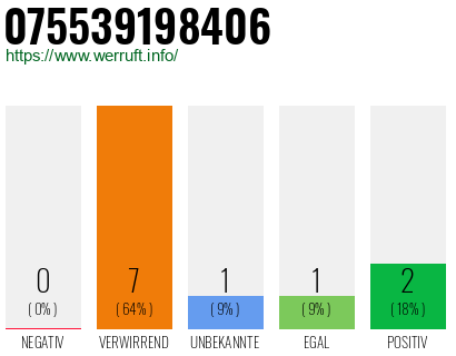 Rufnummer 075539198406 Telefonnummer 075539198406